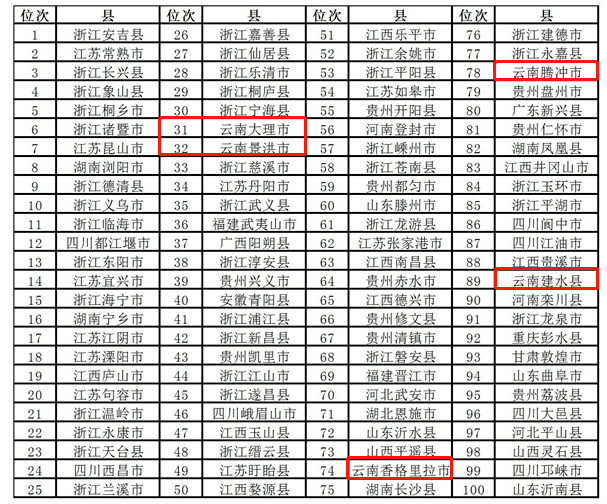 大理州各个县市GDP2020_云南大理州各市县2020年GDP出炉 弥渡县名义增速最快(3)