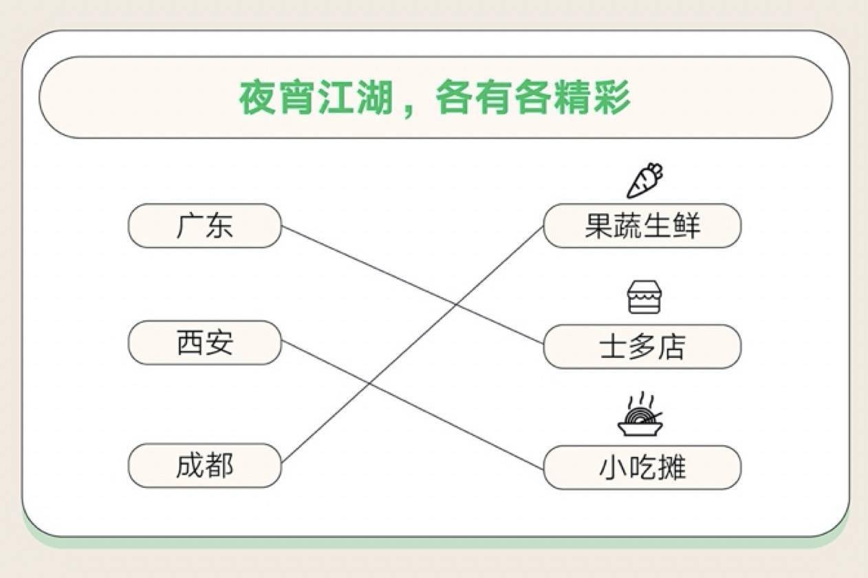 微信支付2020年《8.8智慧生活日消费数据报告》：深圳、广州、东莞、重庆夜经济最活跃