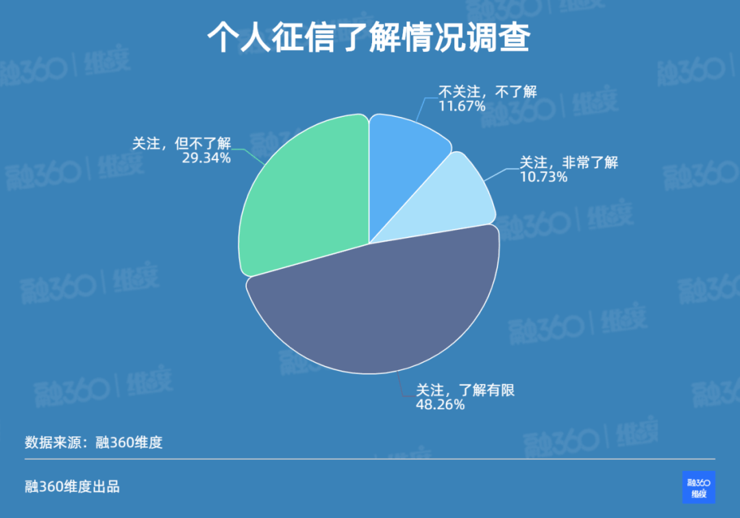 报告|结婚对象的个人信用报告，5%的人真的查过！