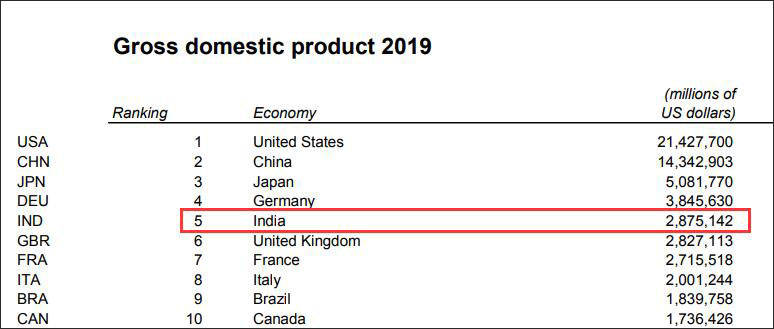 2019年世界各国gdp_2019世界各国gdp排名(3)