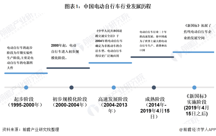 2020年中国电动自行车行业发展现状及趋势分析 集群化,规模化,科技化