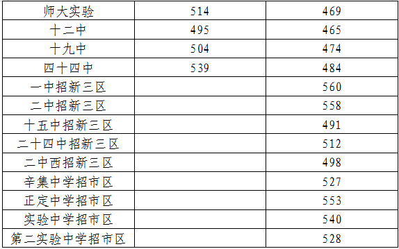 石家庄各初中中排行_石家庄市2020年各高中录取分数线公布!中考录取结果