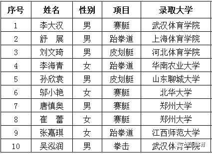 训练基地|文体双赢再创高考佳绩！虎门划船跆拳基地读训并重