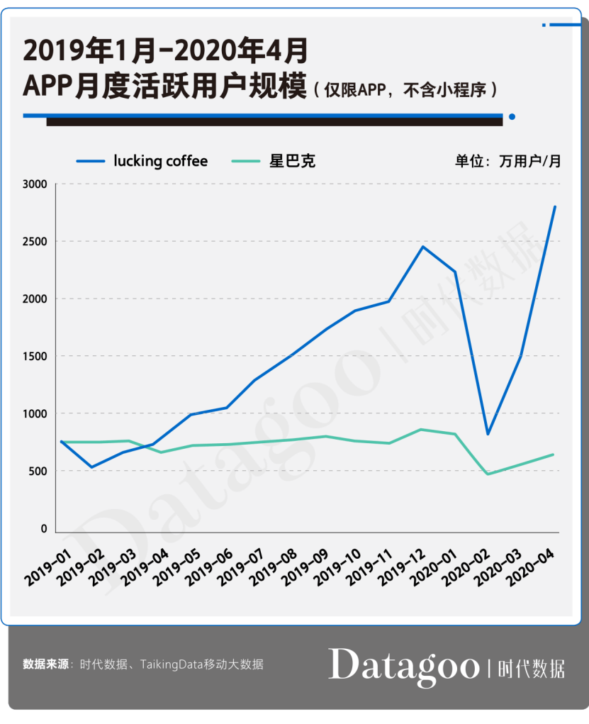 瑞幸|你以为瑞幸咖啡跌入谷底，结果它开始盈利了