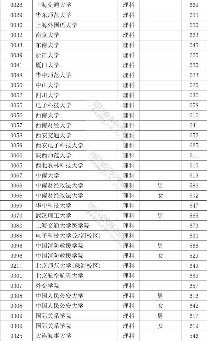 教育考试院|重磅！2020年在川招生本科提前批次院校录取调档线公布