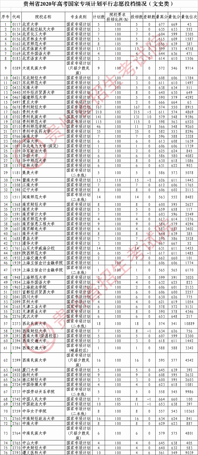 贵州|刚刚！贵州省2020年高考8月13日投档情况公布