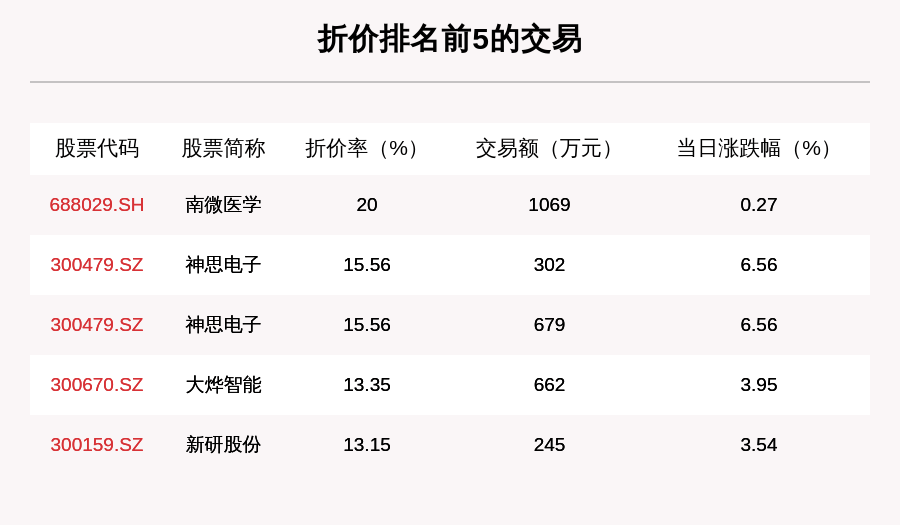 沪深两市|透视大宗交易：8月13日共成交82笔，兴业证券成交5.14亿元