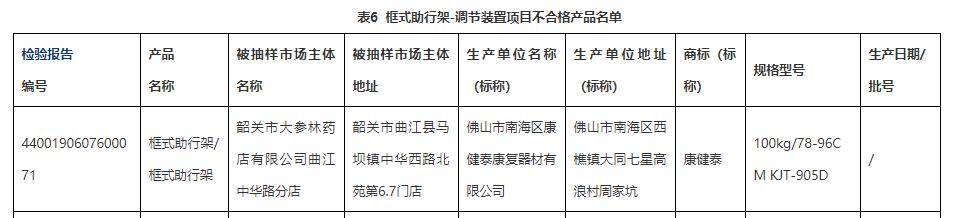 产品|广东通报14款老病残用品不合格 大参林售助行架登黑榜