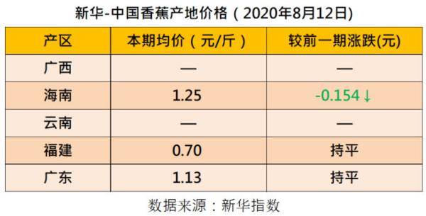四大|新华指数|香蕉价格小幅波动 四大指数涨跌互现