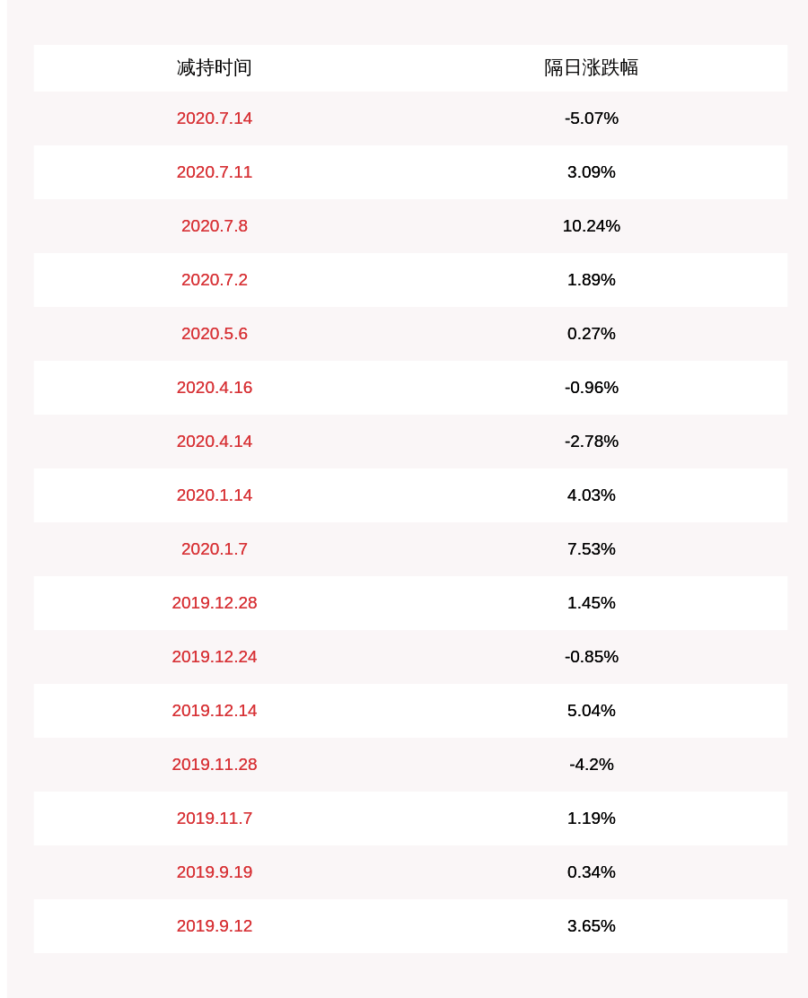 汽车|常熟汽饰：股东减持905万股