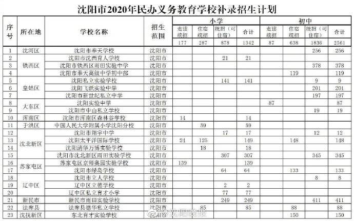 信息|2020年沈阳市民办学校招生补录报名8月14日至15日进行