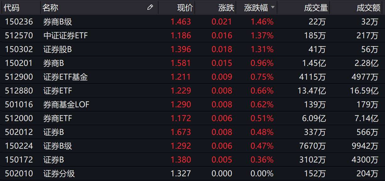 第一财经|基金收评 | A股缩量震荡，农业主题基金强势！调整何时结束？