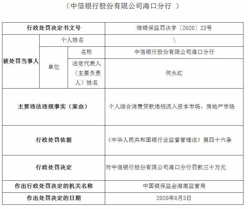 资本|个人消费贷款违规流入资本市场 中信银行一分行被罚30万