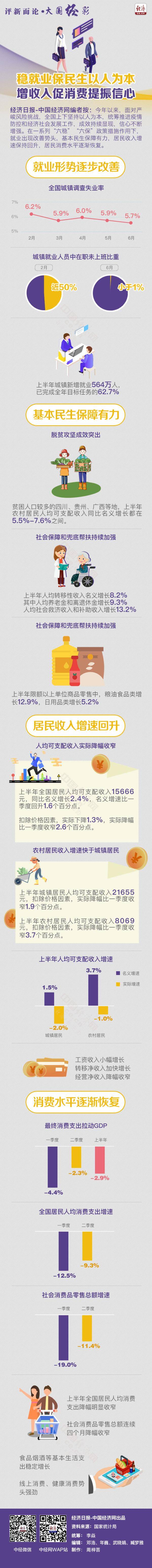 就业|图说：稳就业保民生以人为本 增收入促消费提振信心