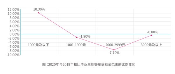 毕业生|《2020大学毕业生租住蓝皮书》发布 今年毕业生租房偏好发生哪些变化