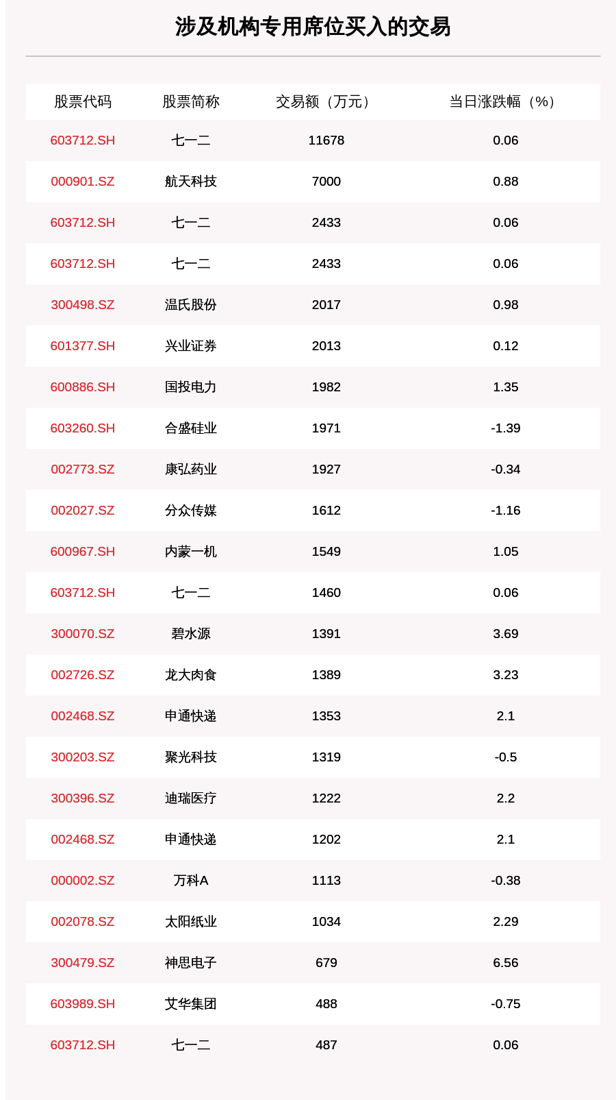 沪深两市|透视大宗交易：8月13日共成交82笔，兴业证券成交5.14亿元