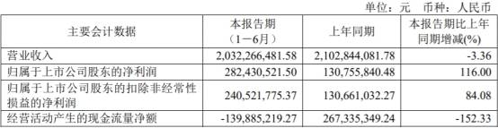 经营|仙鹤股份上半年经营现金净额-1.4亿 业绩见光跌4.77%
