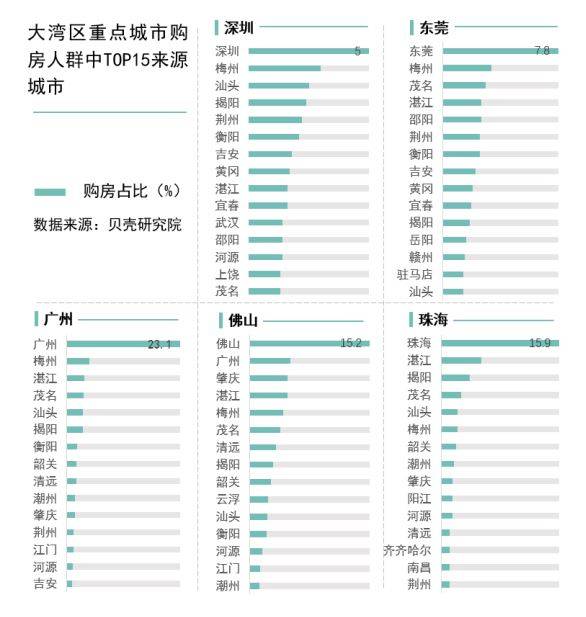 深圳外来人口比例_广州房价为什么一直比不过深圳(2)