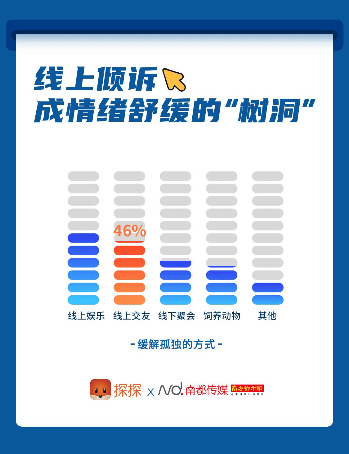 生活|《探探2020独居青年生活报告》：社交软件成交友拓圈首选方式