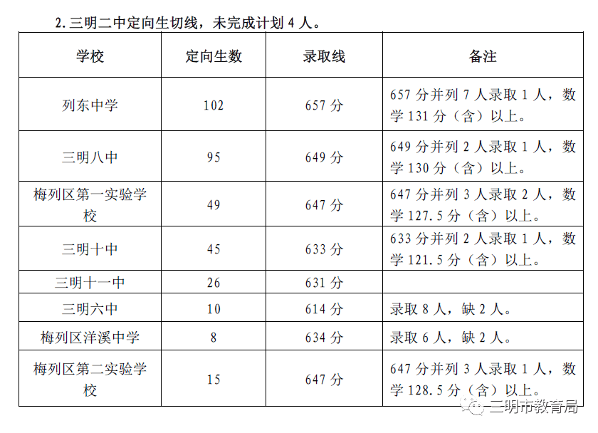 切线|2020年三明市区普通高中中招切线情况公布