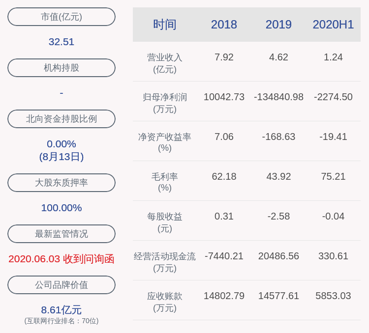李化亮|下滑！众应互联：2020年半年度净利润约-2275万元，同比下降129.29%