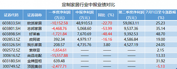 业绩|定制家居至暗时刻已过？一季度亏掉1个亿后，欧派家居二季度业绩大增
