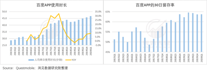 App|百度Q2财报：百度APP收入逆势增长， 多元化变现可期