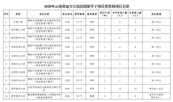 子项目|2020年云南省地方公派出国留学子项目获资助名单公示