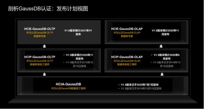 GaussDB|运维工程师的福利来了，华为云GaussDB发布认证课程