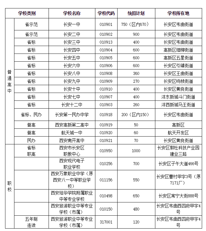 西安长安区2020gdp预估_2020西安各区县GDP出炉丨长安超碑林,三强座次调换