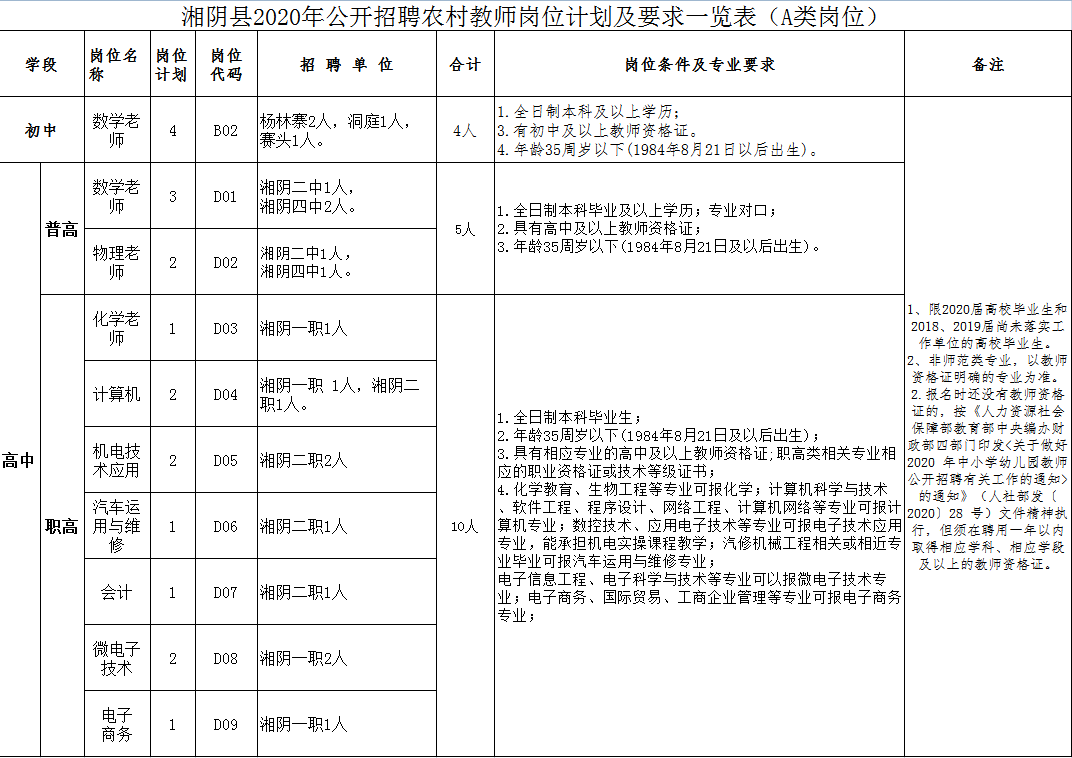 具体岗位计划及要求见附件《湘阴县2020年公开招聘教师岗位表》