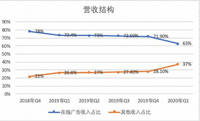 智能化|AI新业务收入同比两位数增长 百度核心Q2强劲反弹