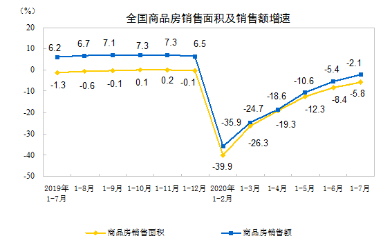 同比|7月房地产市场走势如何？销售降幅收窄，房企到位资金转正