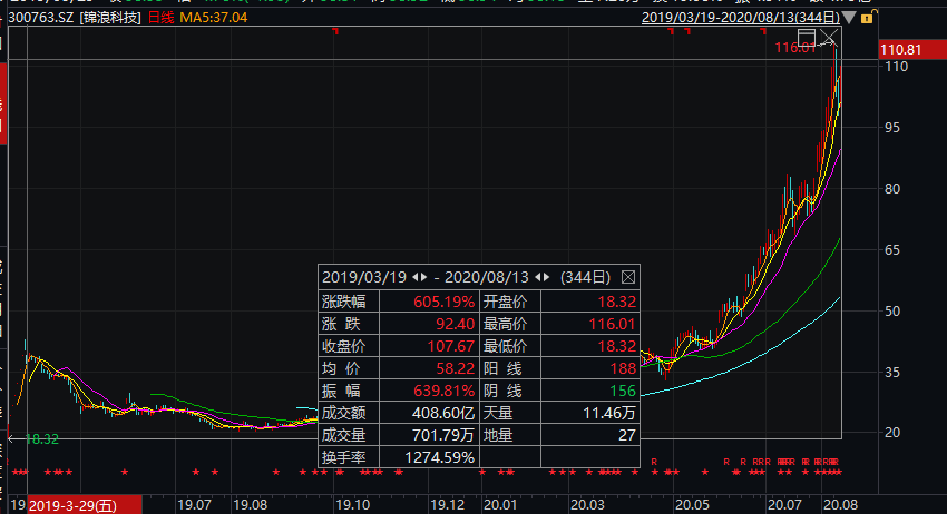 科技|3倍大牛股左手大举分红，右手筹划定增融资！交易所出手了