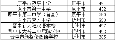 2020年忻州中考成绩_忻州2020年中考成绩出来了,第一名641分!