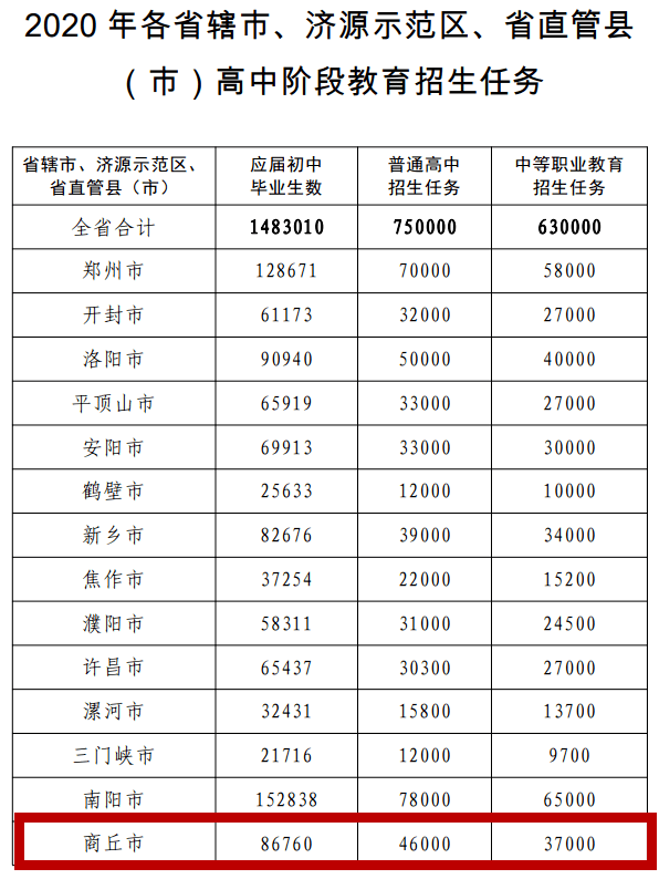 2020年河南省各地市g_河南省2020年扩招