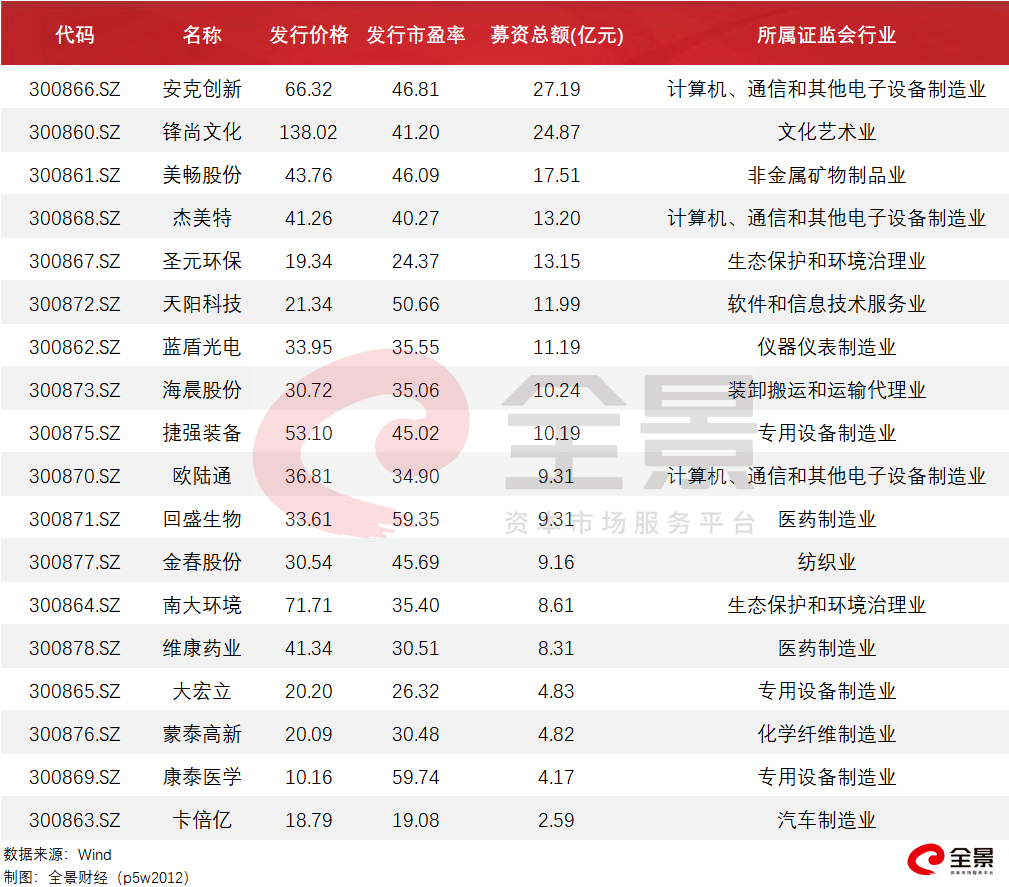 公司|重磅！创业板注册制开市日期定了！将影响5000万A股投资者