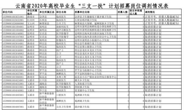岗位|54个岗位取消！云南省2020年高校毕业生“三支一扶”计划招募岗位调剂情况公布