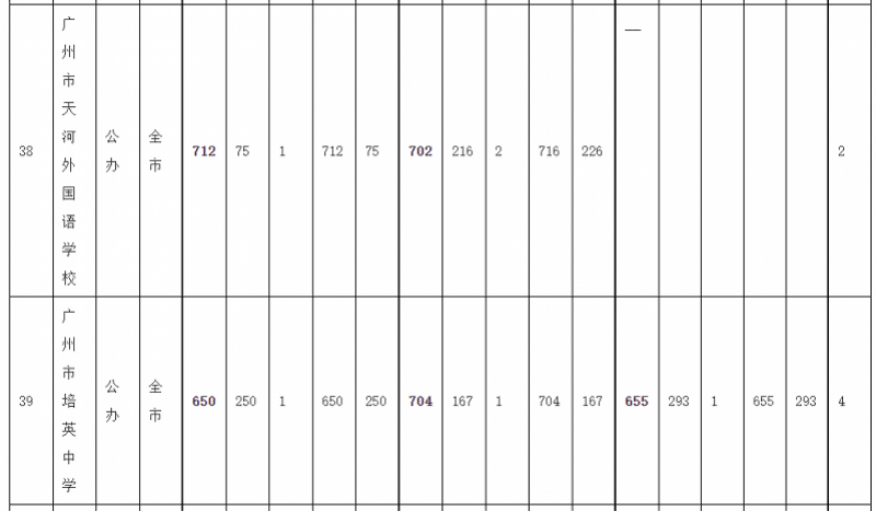 序号|广州中考录取分数线：华附728居首，省实二中723并列第二