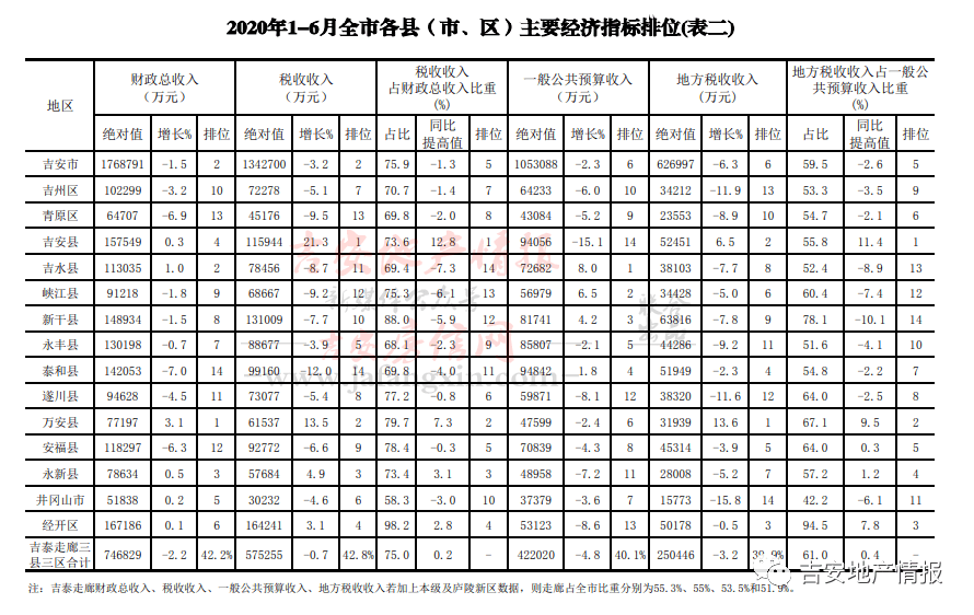 吉安gdp2020_2020年一季度江西吉安市各区县市人均GDP排位榜单,永新县垫底!