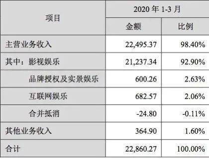 火了！《八佰》票房至少10个亿 华谊兄弟有救了