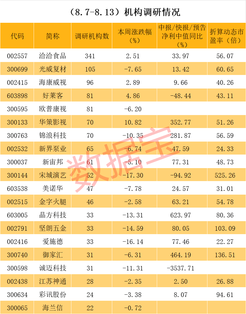 证券公司|军工材料龙头获超百家机构调研,透露无人机订单等重磅信息!机构最新盯上这些股(名单)