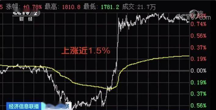 金价|太疯狂！黄金涨涨涨，市民卖卖卖！有人一口气提了58斤金币去变现，赚了这些钱→