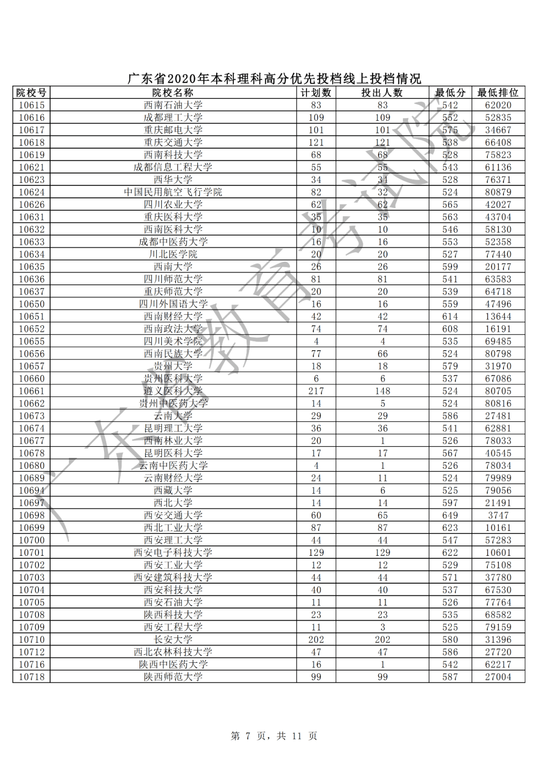 全省|中山大学文、理投档线605、629 全省考生报理工科继续升温