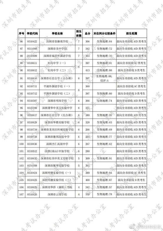 深圳|刚刚！深圳2020年第一批高中录取标准公布