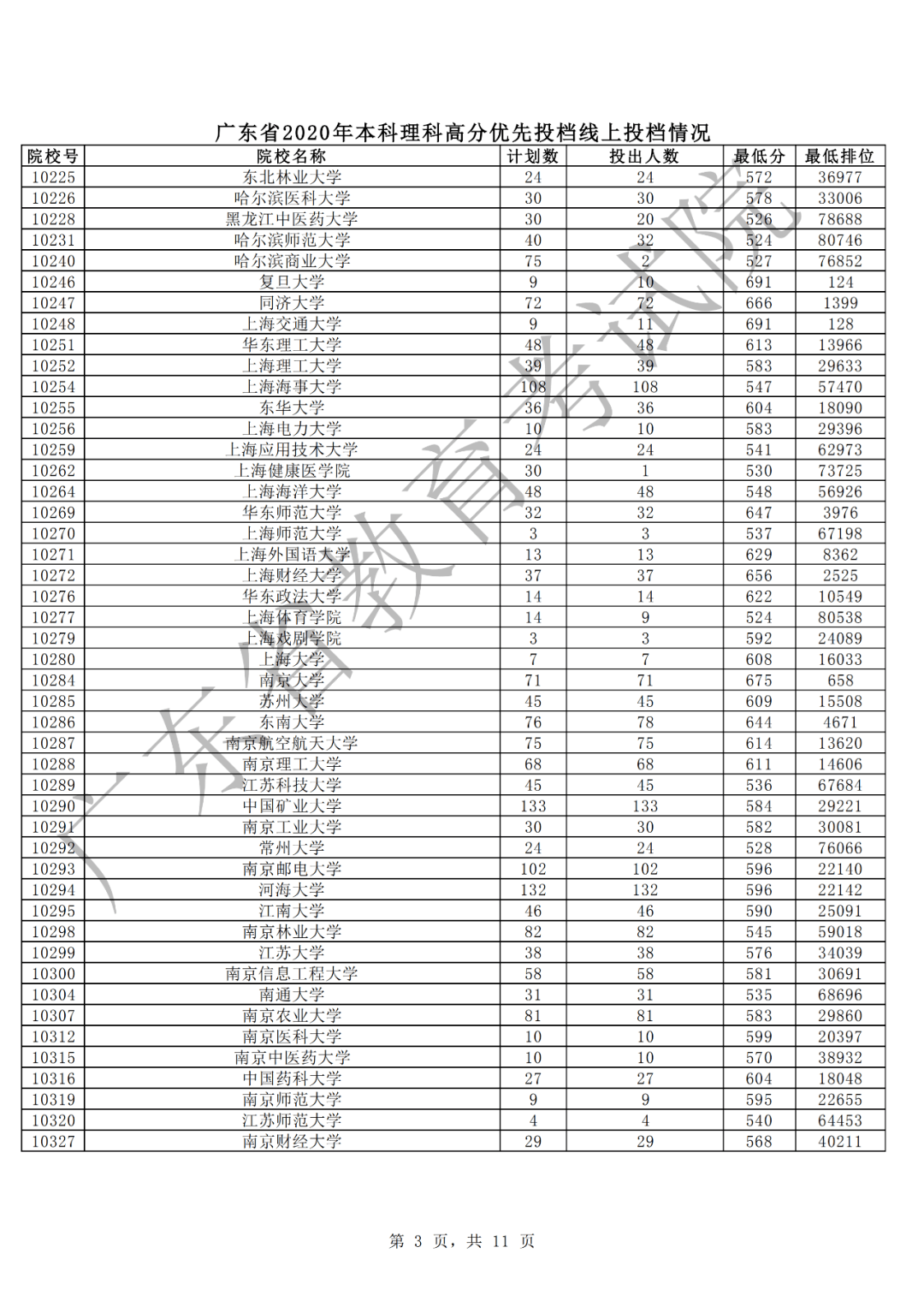 中山大学文、理投档线605、629全省考生报理工科继续升温