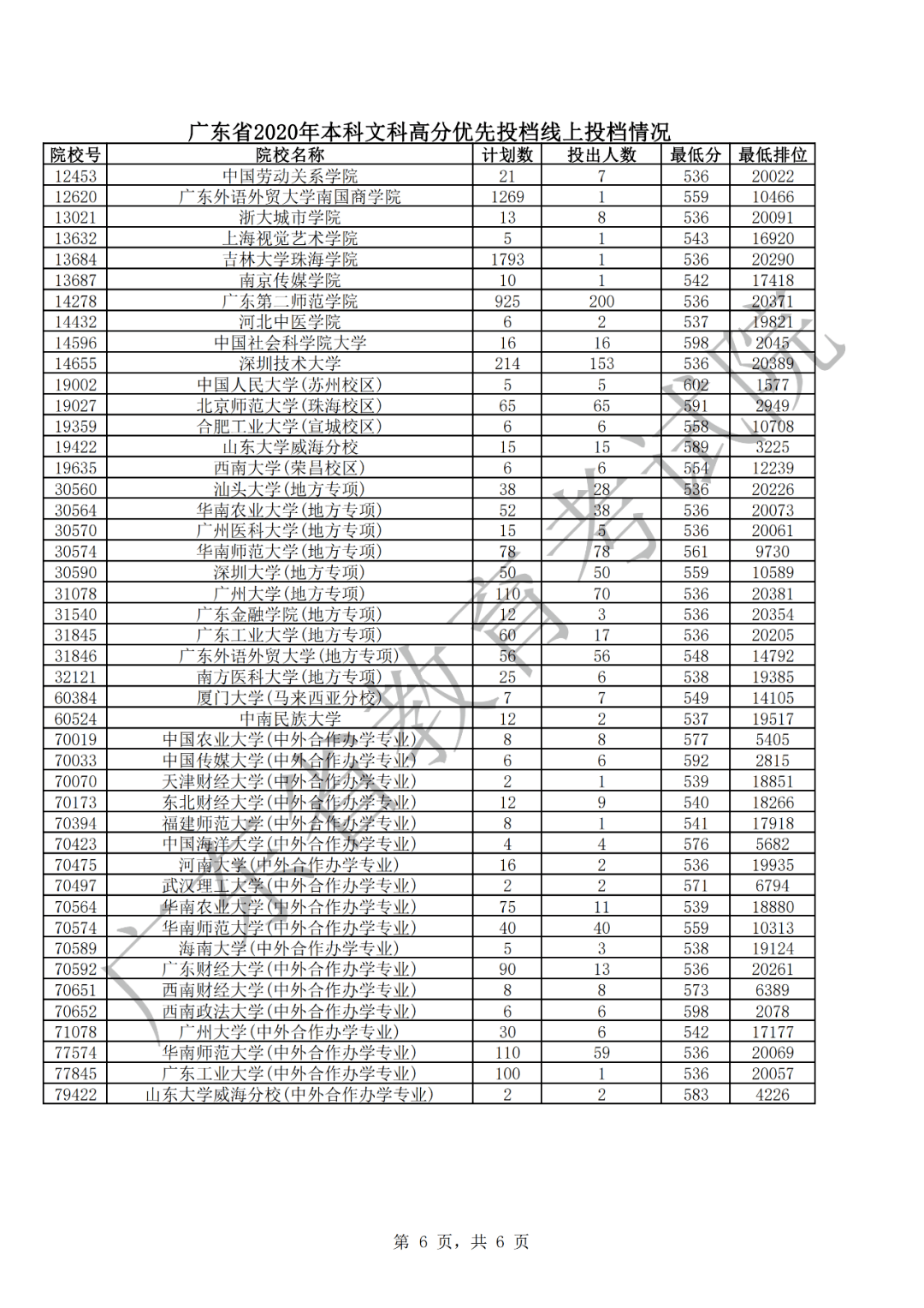 华师深|重磅！粤本科投档线出炉！清华双冠，中大华工暨大华师深大省内前五