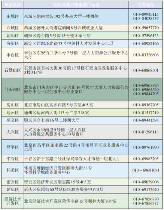 北京流动人口计划生育服务单办理时间(2)