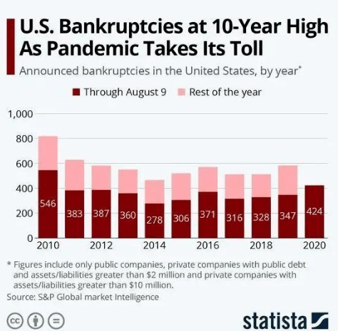 经济|扛不住！美国10年＂最大破产潮＂来了：超400家＂轰然倒下＂…