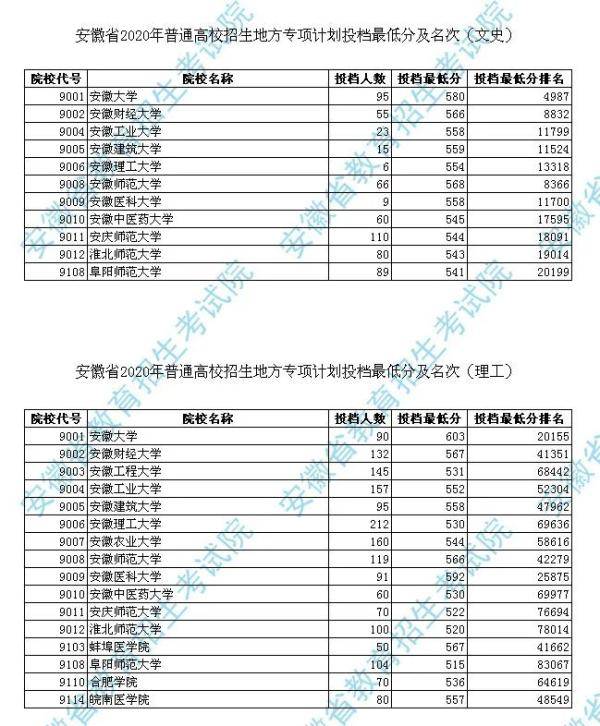 安徽|安徽高招地方专项计划投档线公布